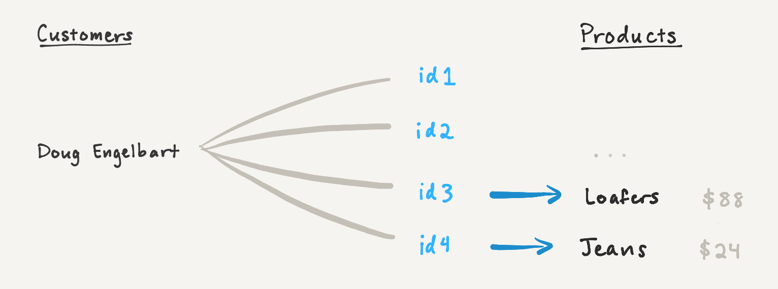 If the user makes another request with the same cursor, the API looks up the next 2 related pages and returns those, and so on.