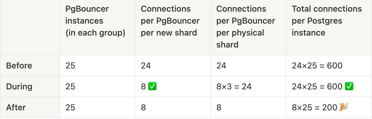 By sharding our PgBouncer cluster, we were able to get a lot more room to manage connection limits.